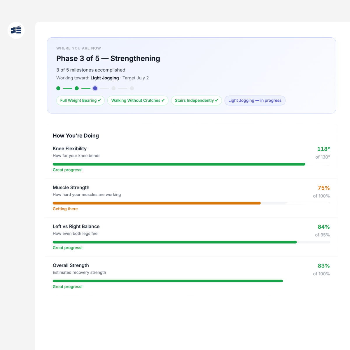 Return-to-sport progress view with phase milestones
